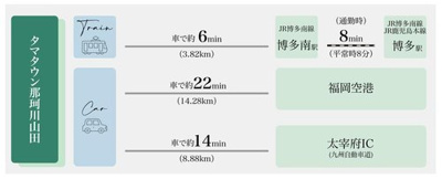 【周辺】 | 建物完成！ご案内可能です＼緑に包まれたのんびり暮らしが叶う／タマタウン那珂川山田1号地 | 【アクセス図】
JR博多南線「博多南」駅まで車約6分。福岡空港や太宰府ICまでもアクセスしやすい便利な立地です。スムーズな移動ができ、休日のお出かけの幅も広がります♪