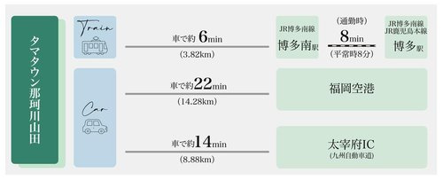 【周辺】 | 建物完成！ご案内可能です＼緑に包まれたのんびり暮らしが叶う／タマタウン那珂川山田1号地 | 【アクセス図】
JR博多南線「博多南」駅まで車約6分。福岡空港や太宰府ICまでもアクセスしやすい便利な立地です。スムーズな移動ができ、休日のお出かけの幅も広がります♪