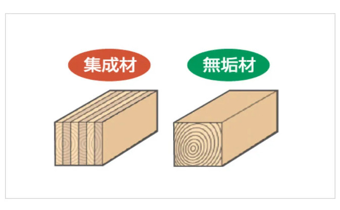 LIGARE小倉北区下富野1期の区画図|断面寸法の小さい木材を接着剤で再構成して作られているため、反りやねじれが極めて少なく、また無垢材に比べ約1.5倍の強度があります。