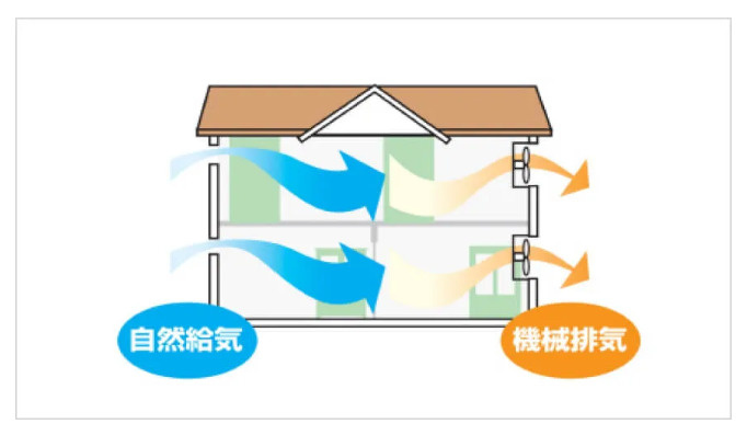 LIGARE小倉北区下富野1期のその他|快適さや省エネを維持しながら、室内の汚れた空気や臭いを確実に外に排気します。湿気のたまりやすい部屋の結露やカビの発生も防ぎます。給気口の高性能フィルターにより花粉もシャットアウトします。