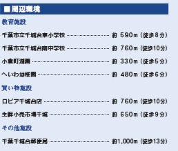 【周辺】 | 千葉市若葉区千城台東２丁目