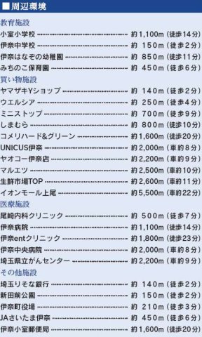 【周辺】 | 北足立郡伊奈町　中央4丁目