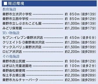 【地図】 | 秦野市千村1丁目　新築戸建て　全3棟