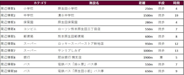 仲介手〇料不要　i-passo北区麻生田５丁目２期【麻生田小・清水中】の周辺