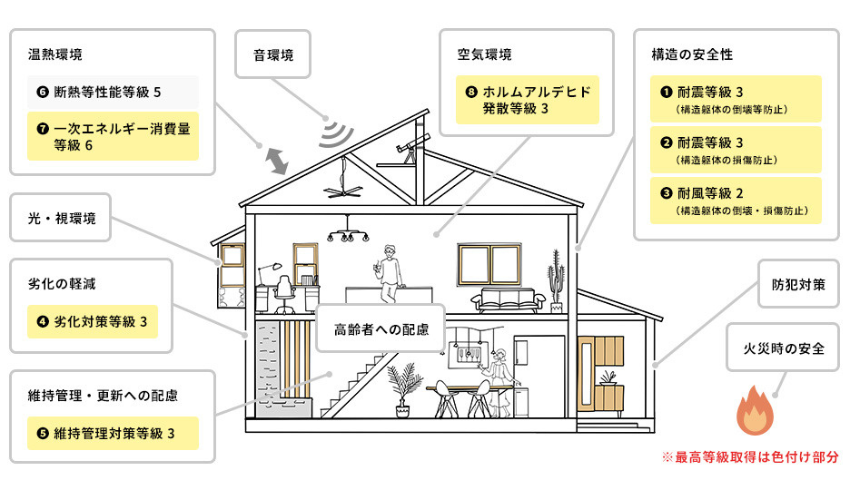 福岡市東区舞松原5丁目第1-2棟（2号棟）の構造・工法・仕様|5分野7項目で等級取得を標準化しています。