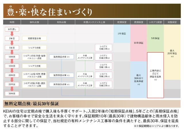 新築戸建　江南市今市場町２期　全４区画分譲のその他|入居2年後の「短期保証点検」、5年ごとの「長期保証点検」で、お客様の幸せで安全な生活を末永く守ります