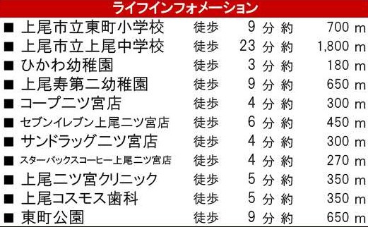 【周辺】 | 上尾市二ツ宮１期