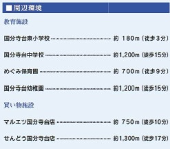 【周辺】 | 市原市東国分寺台4丁目