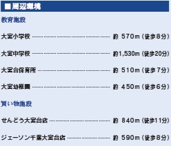 【周辺】 | 千葉市若葉区大宮台5丁目