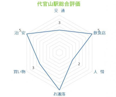 【設備】 | ｄｏｔ．ｄａｉｋａｎｙａｍａ　Ａ |  