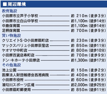 【周辺】 | 小田原市扇町1丁目　新築戸建て　小田急線「小田原駅」徒歩15分