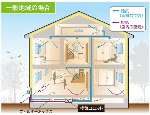 下野市石橋 3期 全1区画のその他|２４時間換気システム「ココチE」
旧排気に機械動力を使用する「第一種換気」と熱交換ユニット（エレメント）を通った空気を建物内に取り入れる「全熱交換式」を採用した24時間換気システムです