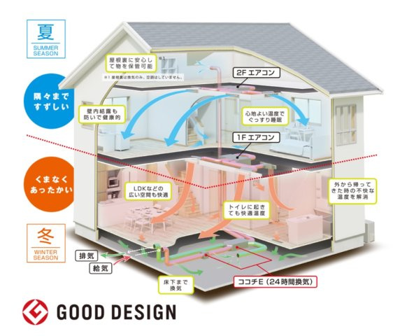下野市石橋 3期 全1区画のその他|全館空調Z空調採用！リビング、廊下やトイレ、洗面所も家中隅から隅まで空調し、大きなLDKや吹き抜けも温度差が少なく快適な空調システムです。