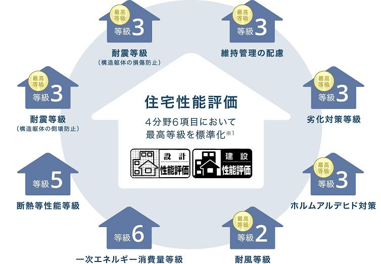 神戸市垂水区旭が丘　新築戸建　４８８０万円の構造・工法・仕様|住宅性能評価の高さ 一建設では、定められた指標に基づき、住宅の安心・安全について客観的に評価する制度、 「住宅性能評価」の4分野6項目において最高等級を標準化しています。