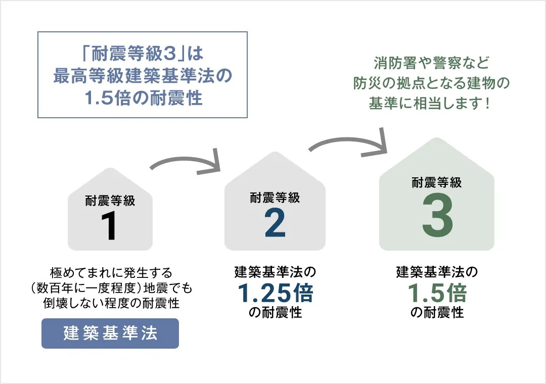 神戸市垂水区旭が丘　新築戸建　４８８０万円の構造・工法・仕様|最高等級の耐震性 全物件、最高等級である耐震等級3級を取得。建築基準法で定める地震力の1.5倍の力に対して耐えられる程度の耐震性があります。