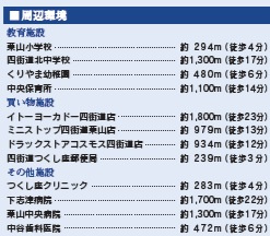 【周辺】 | 四街道市つくし座１丁目