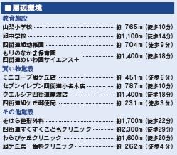 【周辺】 | 四街道市旭ケ丘２丁目