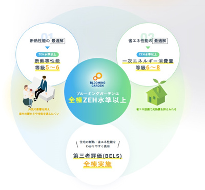 【構造・工法・仕様】 | 【仲介手数料２８０万円が無料！】■太陽光発電■住宅性能評価６項目で最高評価■省エネ性能ラベル