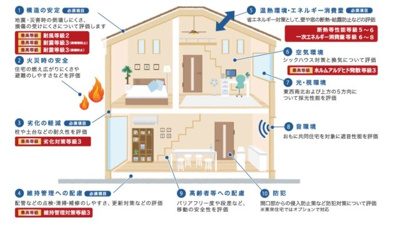 【構造・工法・仕様】 | 【仲介手数料２８０万円が無料！】■太陽光発電■住宅性能評価６項目で最高評価■省エネ性能ラベル