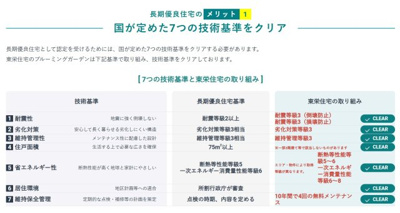 【構造・工法・仕様】 | 【仲介手数料２８０万円が無料！】■太陽光発電■住宅性能評価６項目で最高評価■省エネ性能ラベル