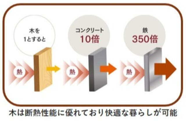 オルキデ蘆花公園のその他|断熱性能です