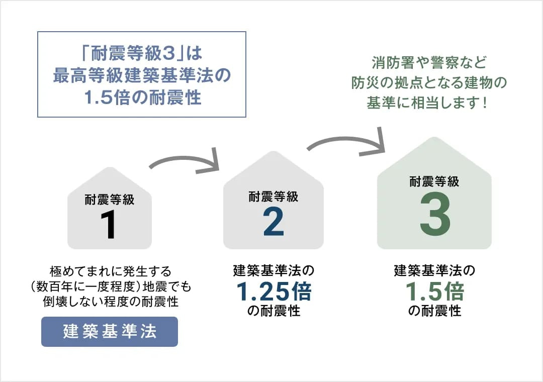 仲介手〇料不要　リーブルガーデン合志市須屋第十四【西合志南小・西合志南中】の構造・工法・仕様|最高等級である耐震等級３級を取得。建築基準法で定める地震力の１．５倍の力に対して耐えられる程度の耐震