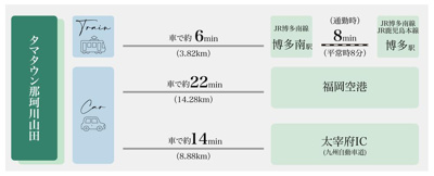 【周辺】 | 建物完成！ご案内可能です＼緑に包まれたのんびり暮らしが叶う／タマタウン那珂川山田1号地 | 【アクセス図】
JR博多南線「博多南」駅まで車約6分。福岡空港や太宰府ICまでもアクセスしやすい便利な立地です。スムーズな移動ができ、休日のお出かけの幅も広がります♪