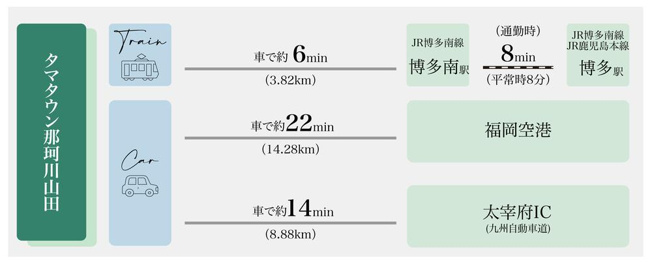【周辺】 | 現地案内中＼緑に包まれたのんびり暮らしが叶う／タマタウン那珂川山田4号地 | 【アクセス図】
JR博多南線「博多南」駅まで車約6分。福岡空港や太宰府ICまでもアクセスしやすい便利な立地です。スムーズな移動ができ、休日のお出かけの幅も広がります♪