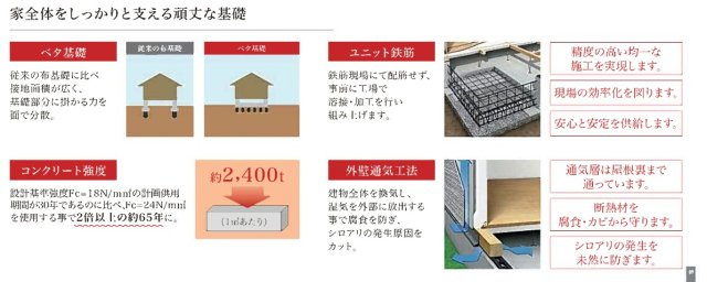 【構造・工法・仕様】 | 【新築分譲住宅】山形市泉町 | 基礎