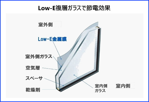 碧南市天神町の設備|サッシには、遮熱・断熱に有効なLow-Eガラスを用いたアルミ樹脂複合サッシを使用しており、空気層にはアルゴンガスを注入しています。冷暖房効率がアップし、光熱費の削減効果があります！