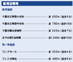 千葉市稲毛区園生町2期の周辺