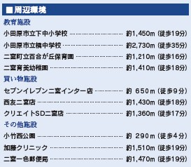 【周辺】 | 小田原市小竹　新築戸建て　全2棟