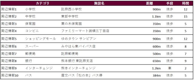 仲介手〇料不要　i-passo東区御領５丁目３期【託麻西小・東部中】の周辺