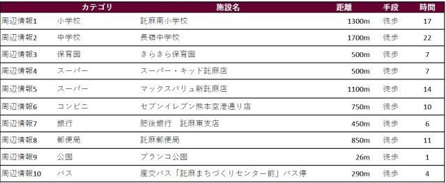 仲介手数料不要　i-passo東区長嶺東６丁目２号地【託麻南小・長嶺中】の周辺