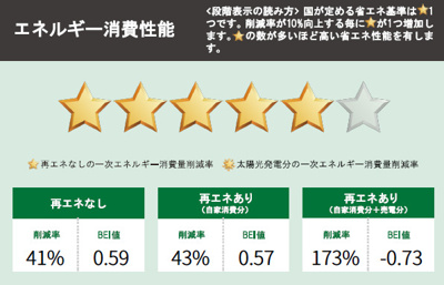 【省エネ性能ラベル】 | 東灘区住吉山手7丁目　借地権付き新築戸建て
