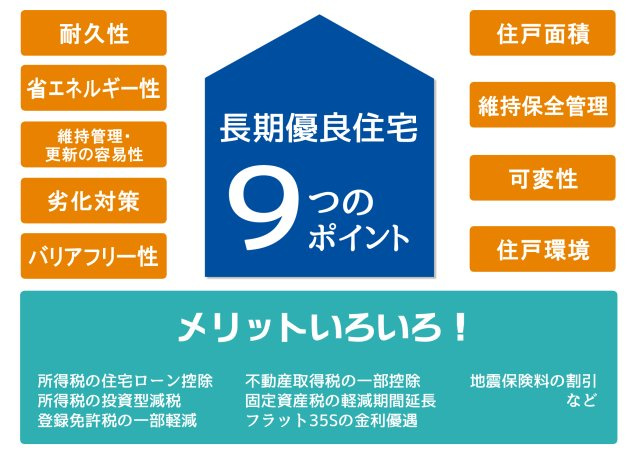 【春日井市月見町Ⅱ 1号棟】東南向き/小学校4分の構造・工法・仕様|【長期優良住宅　9つのポイント】
所得税の住宅ローン控除
固定資産税の軽減期間の延長
フラット35Sの金利優遇など…
メリットはさまざま！
