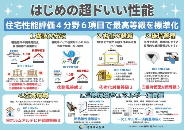 碧南市棚尾本町の構造・工法・仕様|一建設の住まいは、この住宅性能評価書の必須4分野6項目において最上位等級を標準化しています