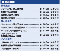 船橋市習志野台６丁目の周辺