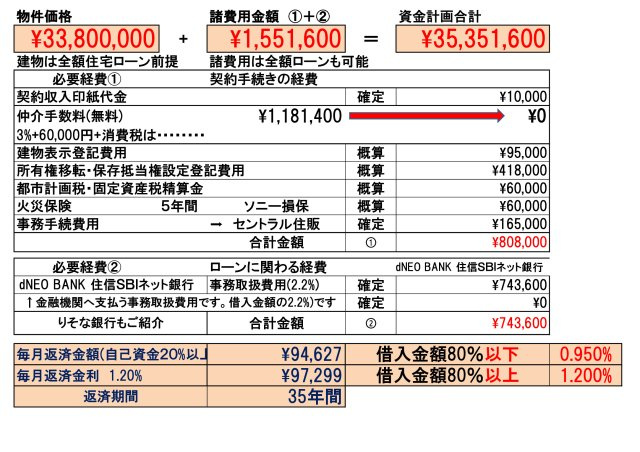 小川町1436①のその他|「りそな銀行」または「dNEOバンク(住信ＳＢＩネット銀行)」で住宅ローン手続きを行います。もちろんお客様のご要望の金融機関も可能です。