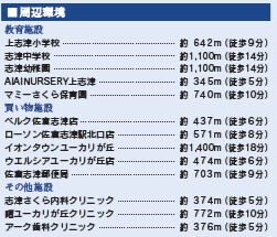 佐倉市上志津の周辺