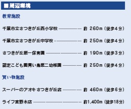 千葉市花見川区さつきが丘2丁目の周辺