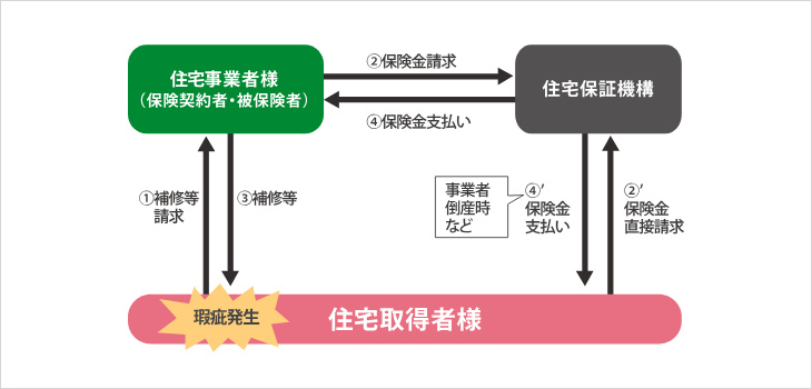 神戸市垂水区塩屋町　新築一戸建のその他|まもりすまい保険
住宅取得者様に安心を提供！
住宅瑕疵担保履行法に対応する保険です。