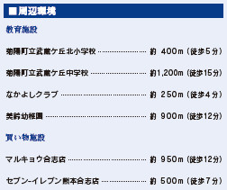 仲介手〇料不要　ブルーミングガーデン菊池郡菊陽町武蔵ヶ丘北１丁目【武蔵ヶ丘小・武蔵ヶ丘中】の周辺