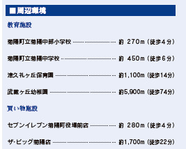 仲介手〇料不要　ブルーミングガーデン菊池郡菊陽町津久礼４期【菊陽中部小・菊陽中】の周辺