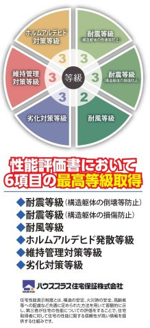 松戸市新松戸６丁目新築戸建【新松戸南小学校：4分】の省エネ性能ラベル|住宅性能評価取得物件・耐震等級３取得で地震保険が割引になります！