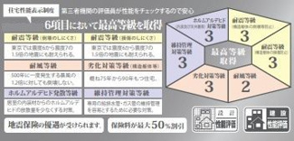 【その他】 | 秦野市渋沢 3号棟 6期 | 住宅性能評価書対応（設計・建設）　６項目において、最高等級を取得
