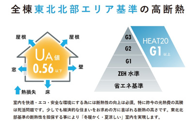【その他】 | 〈FG〉本庄市日の出2丁目フルクラシルB棟 | 断熱性能もZEH基準を超えるHEAT20　G1グレード。