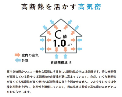 【その他】 | 〈FG〉本庄市日の出2丁目フルクラシルB棟 | 古郡ホームの分譲住宅は全棟気密測定実施。高気密の一つの基準であるC値=1.0以下を基準としています。気密の良し悪しは施工精度の良し悪しを表します。高気密か否かを表す気密測定は必須◎