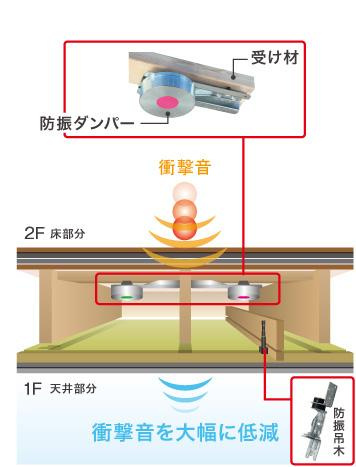 【その他】 | （仮）南方３丁目賃貸アパート新築工事 | 遮音性（イメージ）