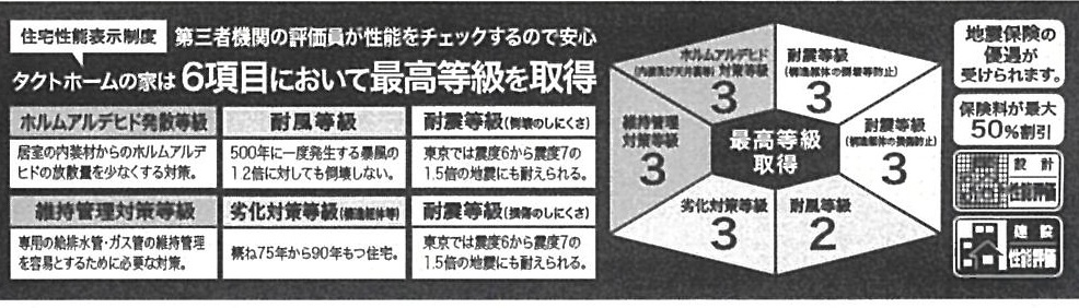 松戸市竹ヶ花新築戸建【北部小学校:10分】の構造・工法・仕様|住宅性能評価取得物件・耐震等級３取得で地震保険が割引になります！